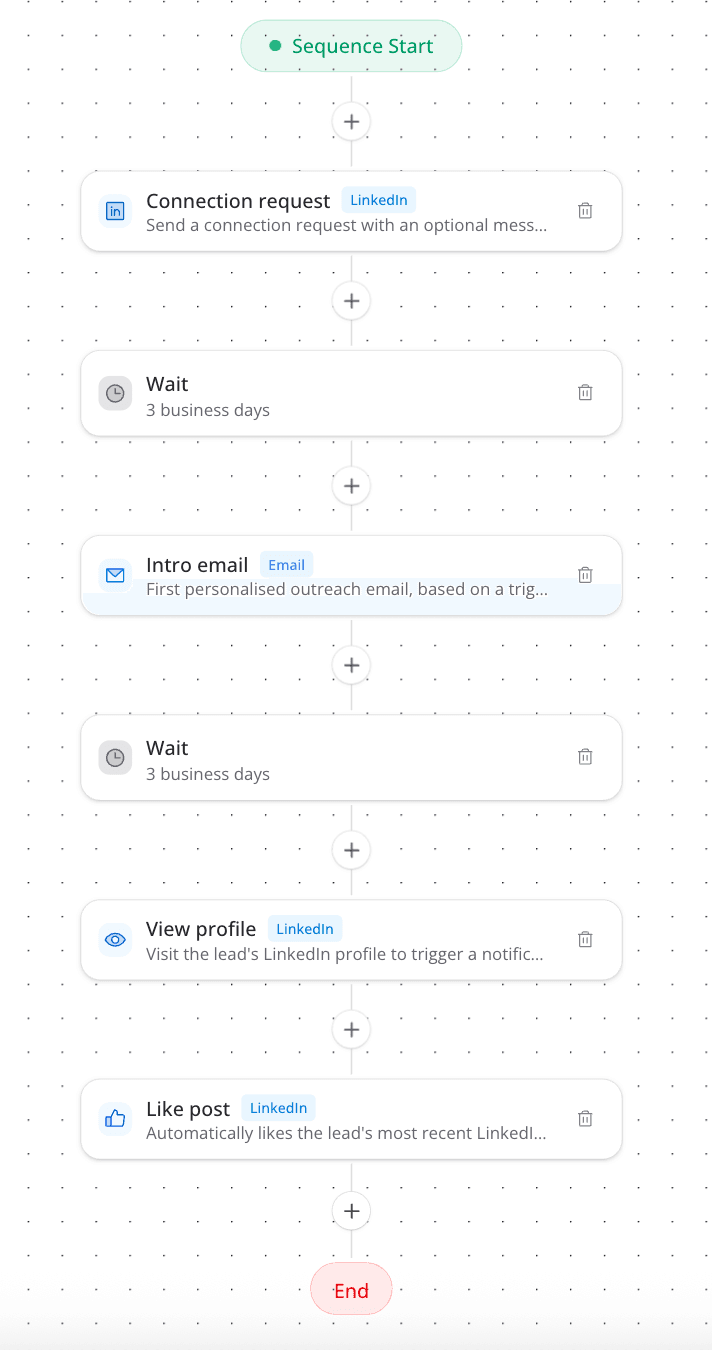 Example multi-channel sequence flow