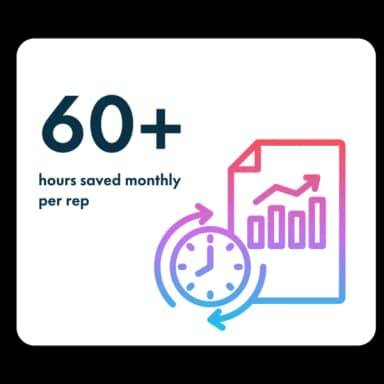 60+ hours saved monthly per rep