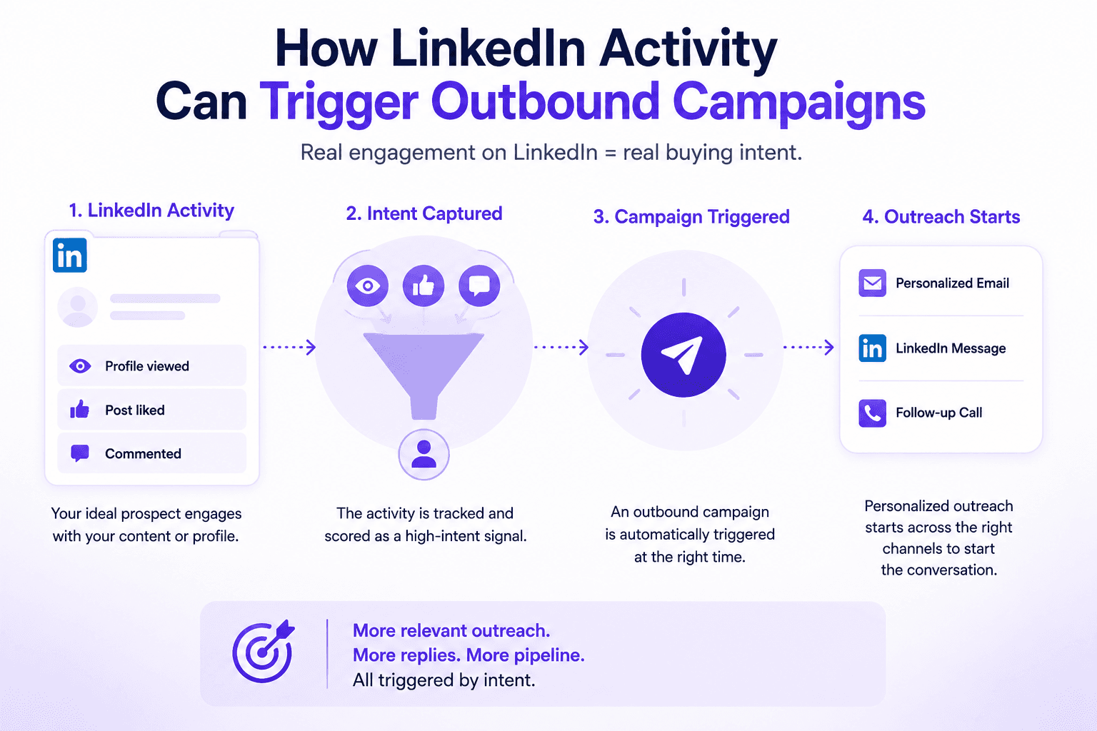 How LinkedIn Activity Can Trigger Outbound Campaigns