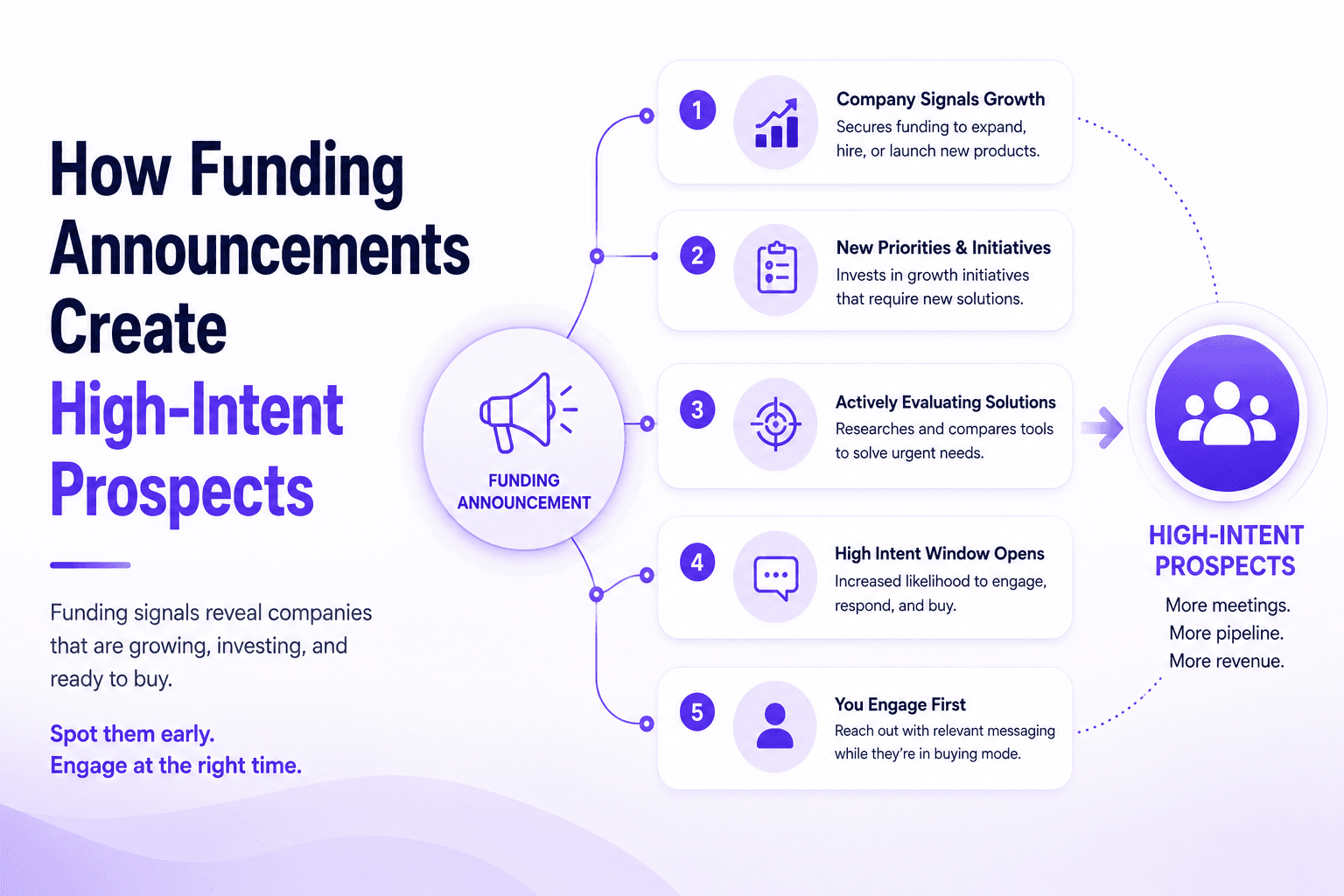 How Funding Announcements Create High-Intent Prospects